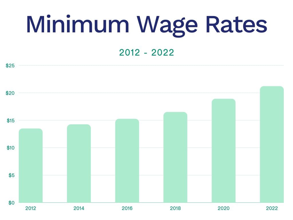 Minimum Wage Rates Graph