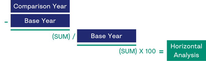 Horizontal Analysis Formula